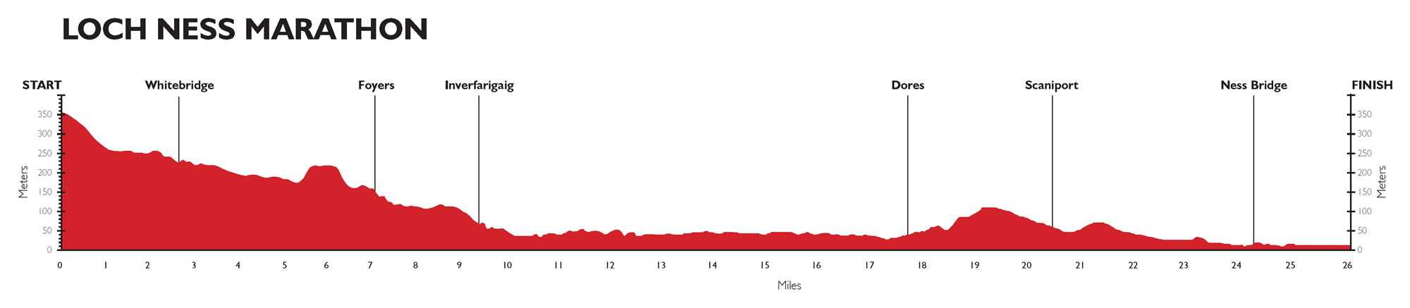 Loch-Ness-Marathon-Profile